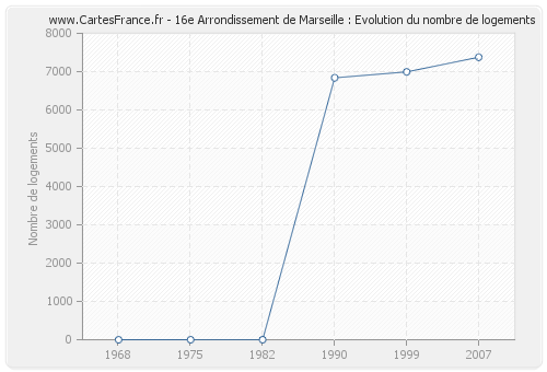 16e Arrondissement de Marseille : Evolution du nombre de logements